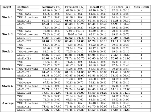 Figure 4 for Augmented Bilinear Network for Incremental Multi-Stock Time-Series Classification