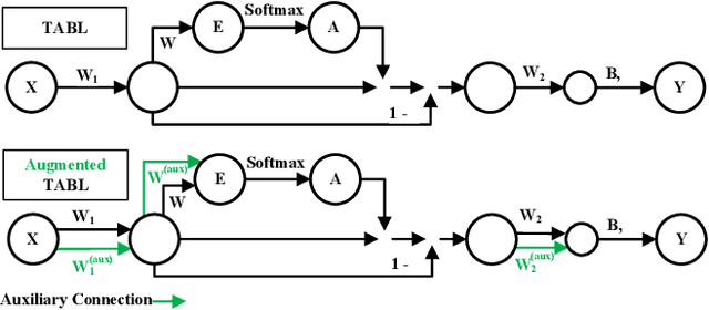 Figure 1 for Augmented Bilinear Network for Incremental Multi-Stock Time-Series Classification