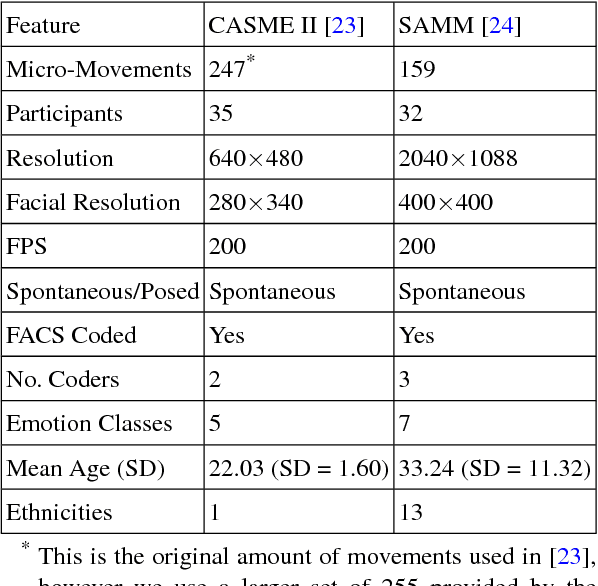 Figure 1 for Objective Classes for Micro-Facial Expression Recognition