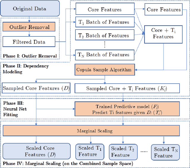 Figure 1 for SynC: A Unified Framework for Generating Synthetic Population with Gaussian Copula