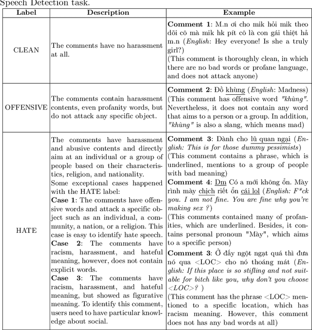 Figure 1 for A Large-scale Dataset for Hate Speech Detection on Vietnamese Social Media Texts