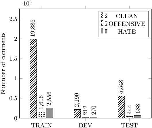 Figure 3 for A Large-scale Dataset for Hate Speech Detection on Vietnamese Social Media Texts