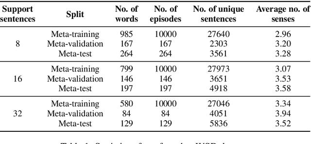 Figure 1 for Learning to Learn to Disambiguate: Meta-Learning for Few-Shot Word Sense Disambiguation