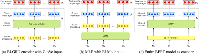 Figure 2 for Learning to Learn to Disambiguate: Meta-Learning for Few-Shot Word Sense Disambiguation