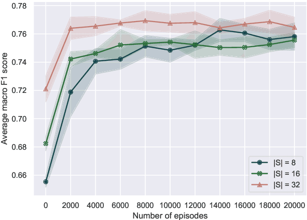 Figure 4 for Learning to Learn to Disambiguate: Meta-Learning for Few-Shot Word Sense Disambiguation