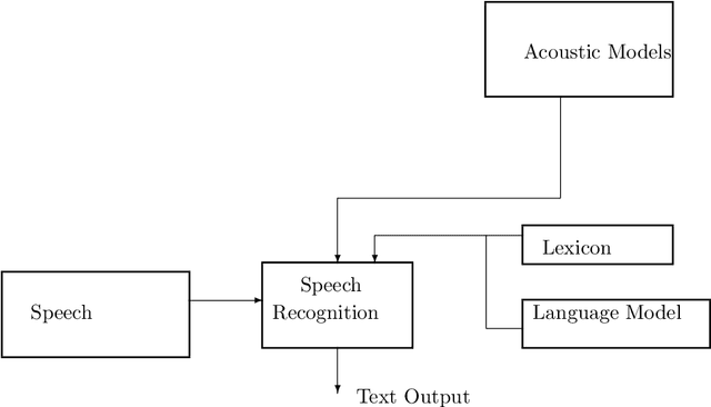 Figure 3 for Evaluating the Performance of a Speech Recognition based System