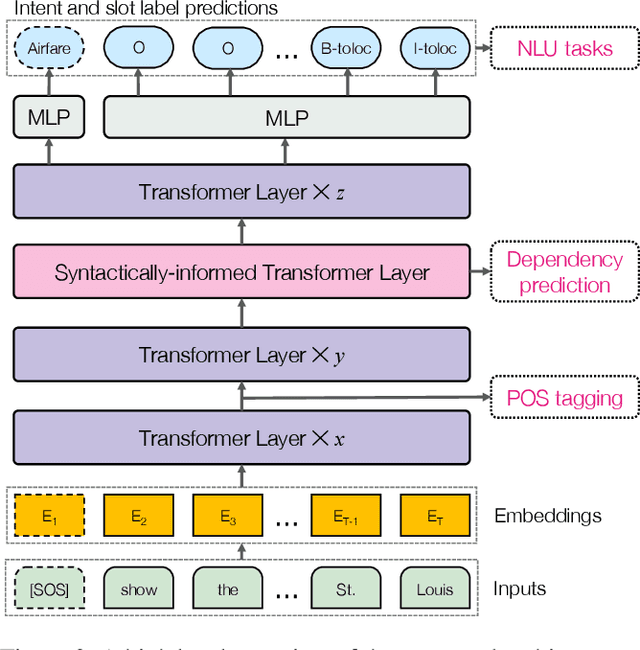 Figure 3 for Encoding Syntactic Knowledge in Transformer Encoder for Intent Detection and Slot Filling