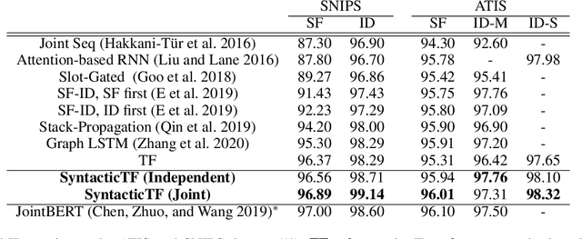 Figure 2 for Encoding Syntactic Knowledge in Transformer Encoder for Intent Detection and Slot Filling