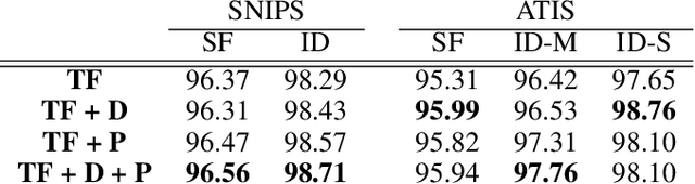 Figure 4 for Encoding Syntactic Knowledge in Transformer Encoder for Intent Detection and Slot Filling