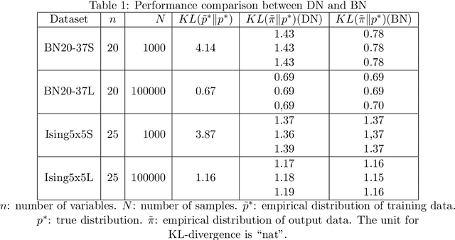 Figure 2 for Reconsidering Dependency Networks from an Information Geometry Perspective
