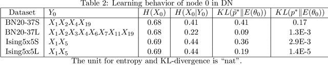 Figure 3 for Reconsidering Dependency Networks from an Information Geometry Perspective