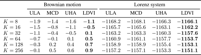 Figure 2 for Langevin Diffusion Variational Inference