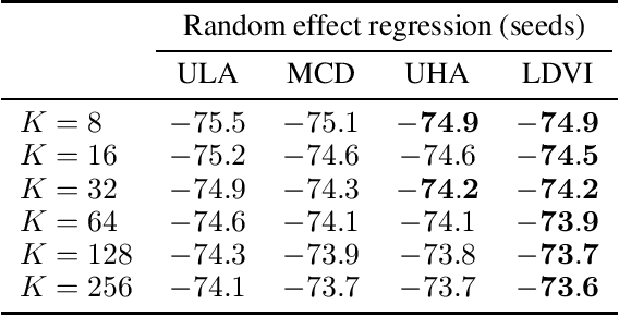 Figure 3 for Langevin Diffusion Variational Inference