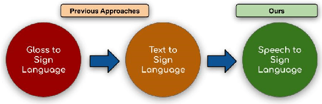 Figure 1 for Towards Automatic Speech to Sign Language Generation