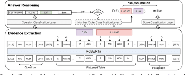 Figure 4 for TAT-QA: A Question Answering Benchmark on a Hybrid of Tabular and Textual Content in Finance