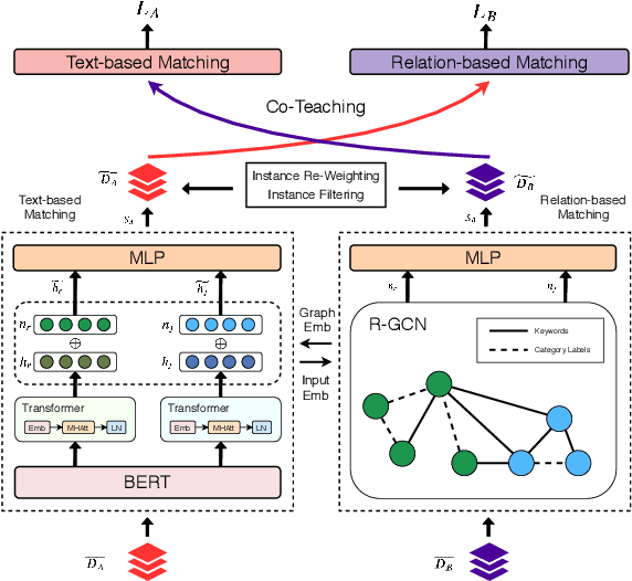 Figure 3 for Learning to Match Jobs with Resumes from Sparse Interaction Data using Multi-View Co-Teaching Network