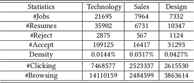 Figure 2 for Learning to Match Jobs with Resumes from Sparse Interaction Data using Multi-View Co-Teaching Network