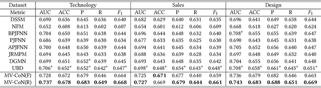 Figure 4 for Learning to Match Jobs with Resumes from Sparse Interaction Data using Multi-View Co-Teaching Network