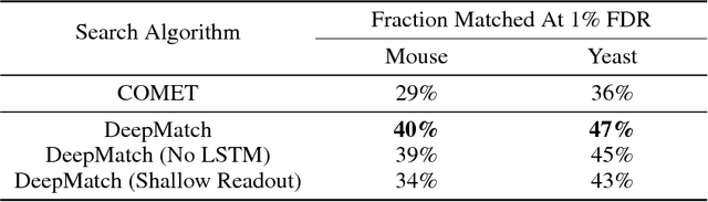 Figure 2 for Peptide-Spectra Matching from Weak Supervision