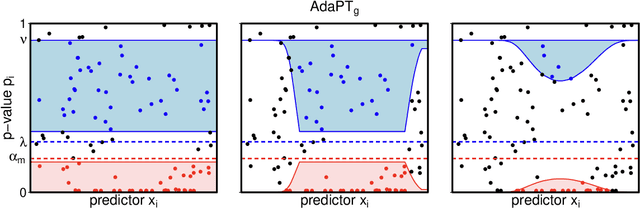 Figure 4 for AdaPT-GMM: Powerful and robust covariate-assisted multiple testing