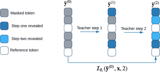 Figure 3 for DiMS: Distilling Multiple Steps of Iterative Non-Autoregressive Transformers