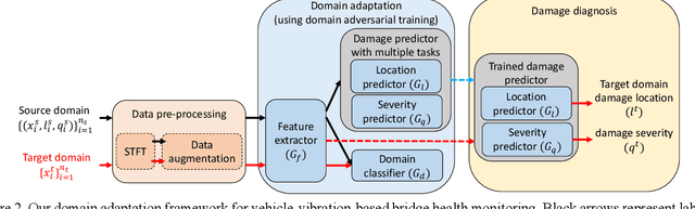 Figure 2 for Knowledge transfer between bridges for drive-by monitoring using adversarial and multi-task learning