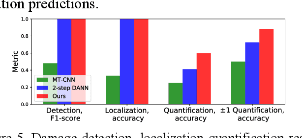 Figure 4 for Knowledge transfer between bridges for drive-by monitoring using adversarial and multi-task learning