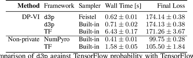 Figure 4 for d3p -- A Python Package for Differentially-Private Probabilistic Programming