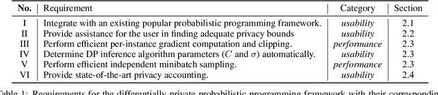 Figure 1 for d3p -- A Python Package for Differentially-Private Probabilistic Programming