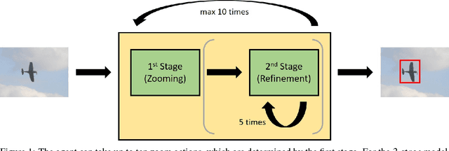 Figure 1 for Multi-Stage Reinforcement Learning For Object Detection