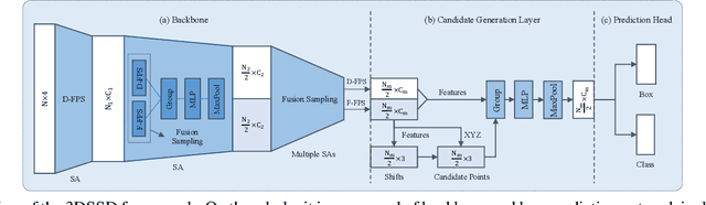 Figure 2 for 3DSSD: Point-based 3D Single Stage Object Detector