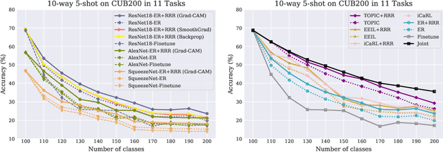 Figure 3 for Remembering for the Right Reasons: Explanations Reduce Catastrophic Forgetting