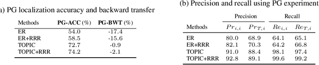 Figure 2 for Remembering for the Right Reasons: Explanations Reduce Catastrophic Forgetting