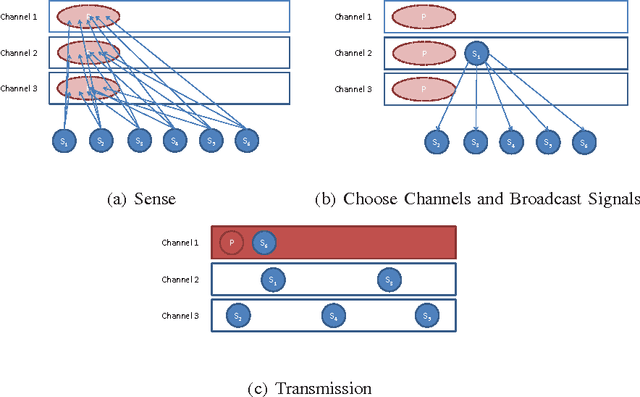 Figure 1 for Chinese Restaurant Game - Part II: Applications to Wireless Networking, Cloud Computing, and Online Social Networking