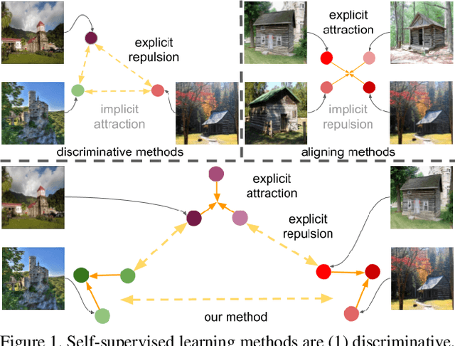Figure 1 for Concurrent Discrimination and Alignment for Self-Supervised Feature Learning