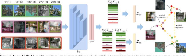 Figure 3 for Concurrent Discrimination and Alignment for Self-Supervised Feature Learning