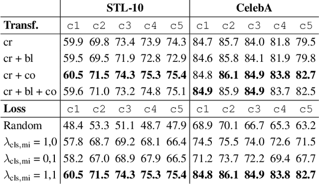 Figure 4 for Concurrent Discrimination and Alignment for Self-Supervised Feature Learning