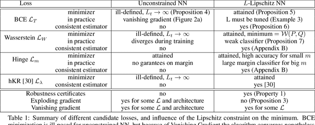 Figure 2 for The Many Faces of 1-Lipschitz Neural Networks