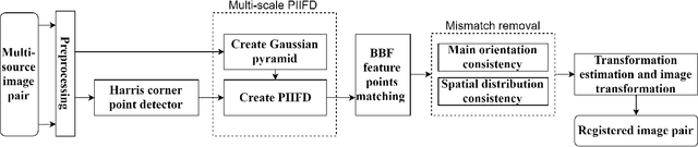 Figure 1 for Multi-scale PIIFD for Registration of Multi-source Remote Sensing Images