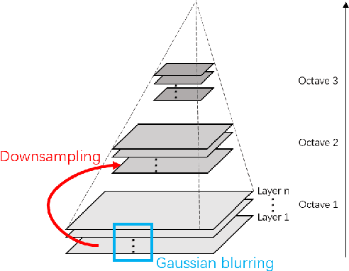 Figure 4 for Multi-scale PIIFD for Registration of Multi-source Remote Sensing Images