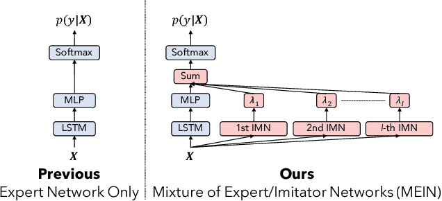 Figure 1 for Mixture of Expert/Imitator Networks: Scalable Semi-supervised Learning Framework