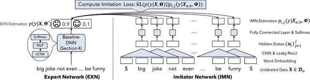 Figure 3 for Mixture of Expert/Imitator Networks: Scalable Semi-supervised Learning Framework