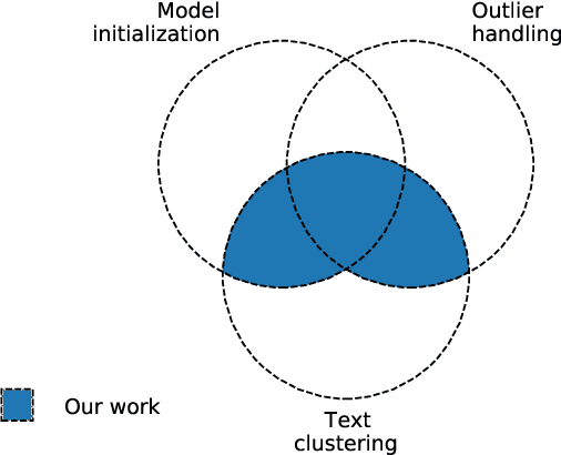 Figure 1 for No Pattern, No Recognition: a Survey about Reproducibility and Distortion Issues of Text Clustering and Topic Modeling