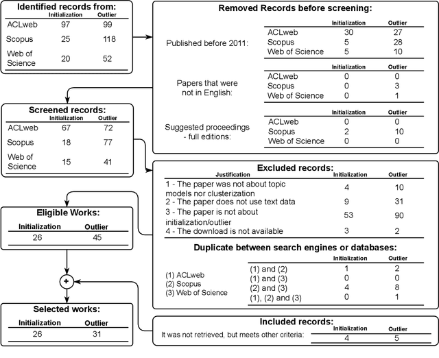 Figure 3 for No Pattern, No Recognition: a Survey about Reproducibility and Distortion Issues of Text Clustering and Topic Modeling