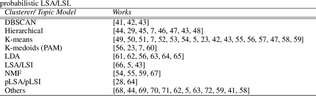 Figure 2 for No Pattern, No Recognition: a Survey about Reproducibility and Distortion Issues of Text Clustering and Topic Modeling