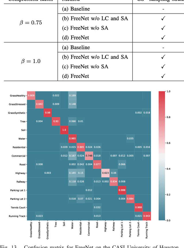 Figure 4 for FPGA: Fast Patch-Free Global Learning Framework for Fully End-to-End Hyperspectral Image Classification