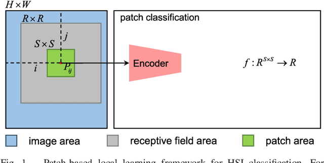 Figure 1 for FPGA: Fast Patch-Free Global Learning Framework for Fully End-to-End Hyperspectral Image Classification