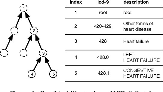 Figure 1 for Pre-training of Graph Augmented Transformers for Medication Recommendation