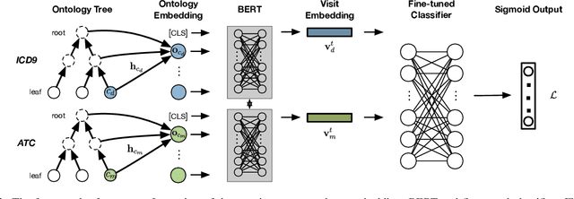 Figure 3 for Pre-training of Graph Augmented Transformers for Medication Recommendation