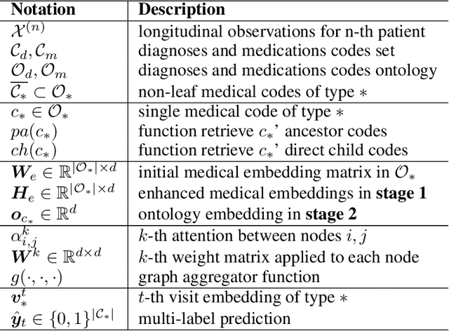 Figure 2 for Pre-training of Graph Augmented Transformers for Medication Recommendation